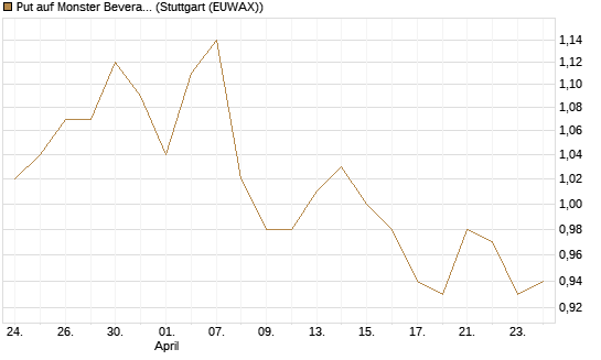 Put auf Monster Beverage [Morgan Stanley & Co. Int. plc] Chart