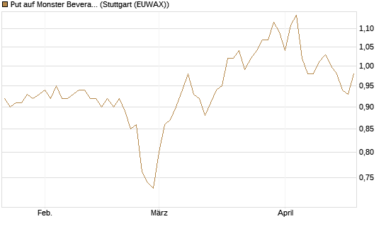 Put auf Monster Beverage [Morgan Stanley & Co. Int. plc] Chart