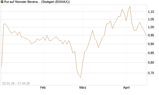 Put auf Monster Beverage [Morgan Stanley & Co. Int. plc] Chart