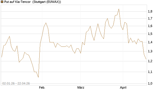 Put auf Kla-Tencor [Morgan Stanley & Co. Int. plc] Chart