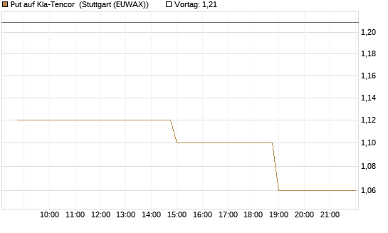 Put auf Kla-Tencor [Morgan Stanley & Co. Int. plc] Chart