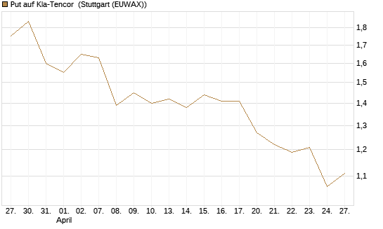 Put auf Kla-Tencor [Morgan Stanley & Co. Int. plc] Chart