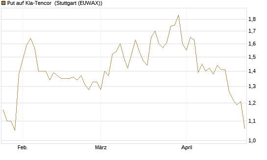 Put auf Kla-Tencor [Morgan Stanley & Co. Int. plc] Chart