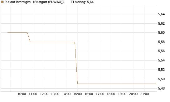 Put auf Interdigital [Morgan Stanley & Co. Int. plc] Chart