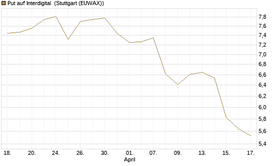 Put auf Interdigital [Morgan Stanley & Co. Int. plc] Chart