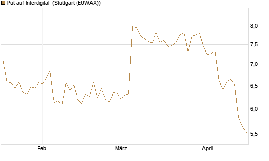Put auf Interdigital [Morgan Stanley & Co. Int. plc] Chart