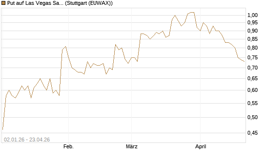 Put auf Las Vegas Sands [Morgan Stanley & Co. Int. plc] Chart
