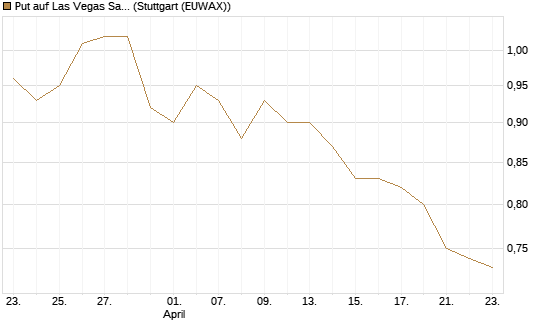Put auf Las Vegas Sands [Morgan Stanley & Co. Int. plc] Chart