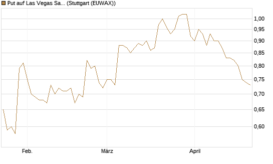 Put auf Las Vegas Sands [Morgan Stanley & Co. Int. plc] Chart