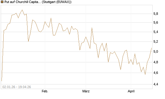 Put auf Churchill Capital Corp [Morgan Stanley & Co. Int. plc] Chart