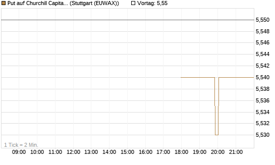 Put auf Churchill Capital Corp [Morgan Stanley & Co. Int. plc] Chart