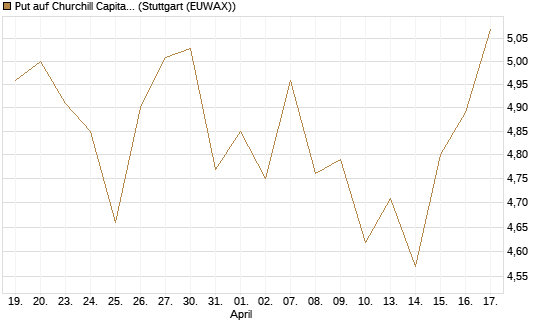 Put auf Churchill Capital Corp [Morgan Stanley & Co. Int. plc] Chart