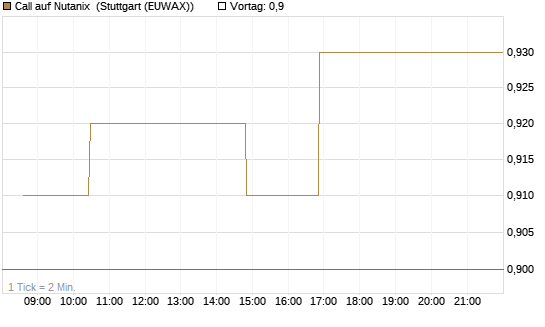 Call auf Nutanix [Morgan Stanley & Co. Int. plc] Chart