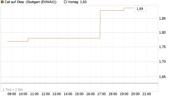 Call auf Okta [Morgan Stanley & Co. Int. plc] Chart