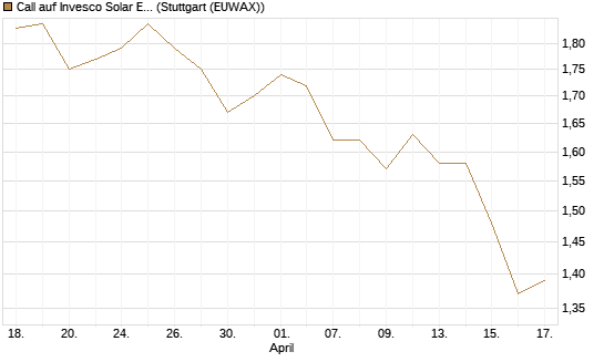 Call auf Invesco Solar ETF [Morgan Stanley & Co. Int. plc] Chart