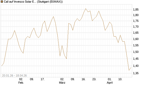 Call auf Invesco Solar ETF [Morgan Stanley & Co. Int. plc] Chart