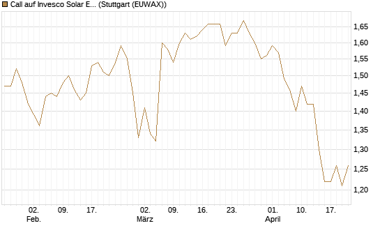 Call auf Invesco Solar ETF [Morgan Stanley & Co. Int. plc] Chart