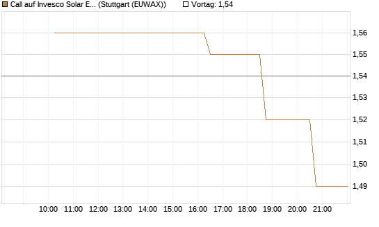 Call auf Invesco Solar ETF [Morgan Stanley & Co. Int. plc] Chart