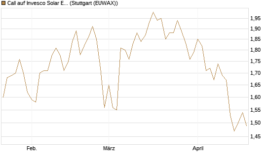 Call auf Invesco Solar ETF [Morgan Stanley & Co. Int. plc] Chart