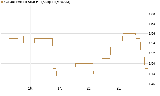 Call auf Invesco Solar ETF [Morgan Stanley & Co. Int. plc] Chart
