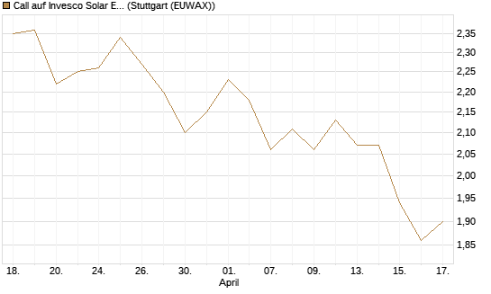 Call auf Invesco Solar ETF [Morgan Stanley & Co. Int. plc] Chart