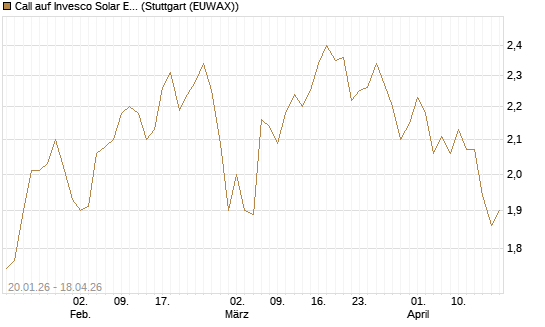 Call auf Invesco Solar ETF [Morgan Stanley & Co. Int. plc] Chart