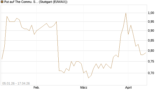 Put auf The Commu. Svcs Sel.S.SPDR [Morgan Stanley & Co. Int. plc] Chart