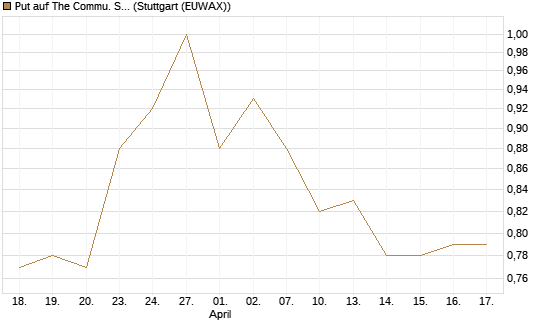 Put auf The Commu. Svcs Sel.S.SPDR [Morgan Stanley & Co. Int. plc] Chart