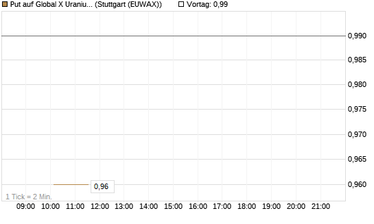 Put auf Global X Uranium ETF [Morgan Stanley & Co. Int. plc] Chart