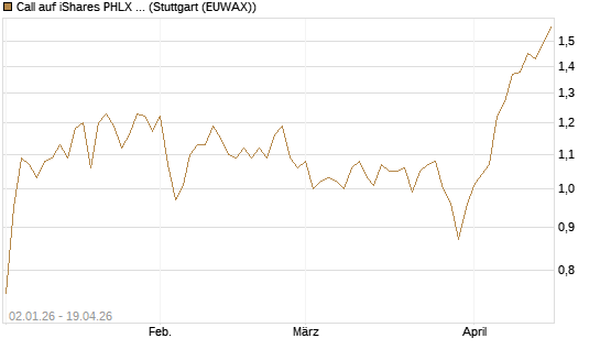 Call auf iShares PHLX Semiconductor ETF [Morgan Stanley & Co. Int. plc] Chart