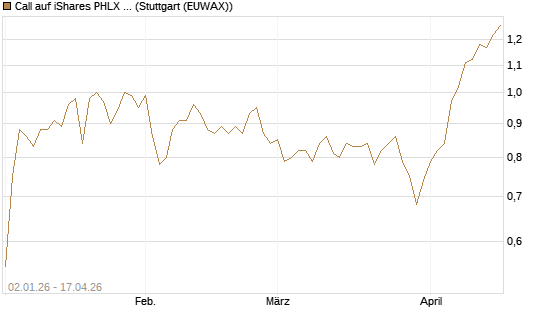 Call auf iShares PHLX Semiconductor ETF [Morgan Stanley & Co. Int. plc] Chart