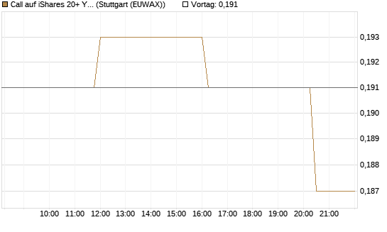 Call auf iShares 20+ Year Treasury Bond ETF [Morgan Stanley & Co. Int. plc] Chart
