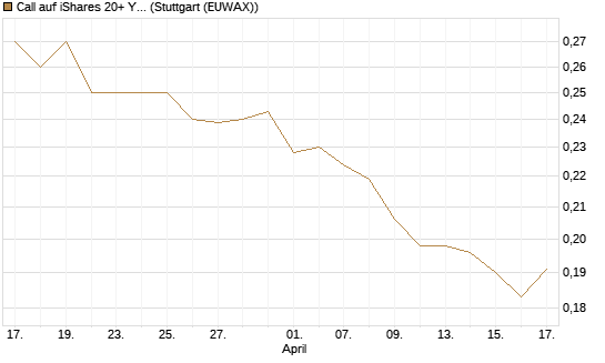 Call auf iShares 20+ Year Treasury Bond ETF [Morgan Stanley & Co. Int. plc] Chart