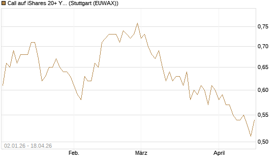 Call auf iShares 20+ Year Treasury Bond ETF [Morgan Stanley & Co. Int. plc] Chart
