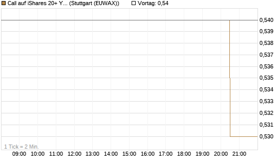 Call auf iShares 20+ Year Treasury Bond ETF [Morgan Stanley & Co. Int. plc] Chart
