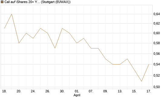 Call auf iShares 20+ Year Treasury Bond ETF [Morgan Stanley & Co. Int. plc] Chart