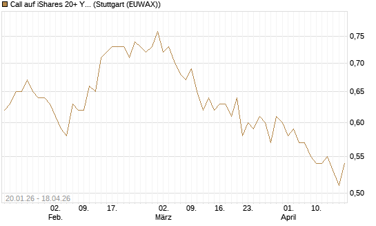 Call auf iShares 20+ Year Treasury Bond ETF [Morgan Stanley & Co. Int. plc] Chart