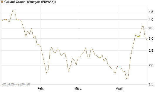 Call auf Oracle [Morgan Stanley & Co. Int. plc] Chart