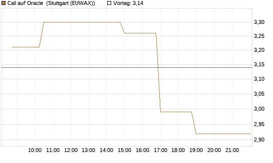Call auf Oracle [Morgan Stanley & Co. Int. plc] Chart