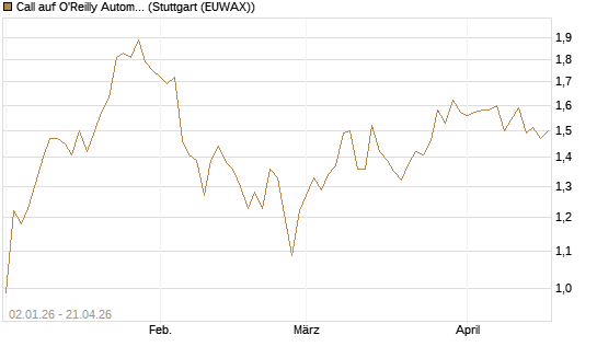 Call auf O'Reilly Automotive [Morgan Stanley & Co. Int. plc] Chart