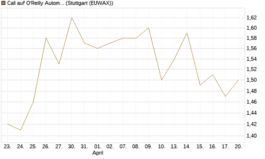 Call auf O'Reilly Automotive [Morgan Stanley & Co. Int. plc] Chart