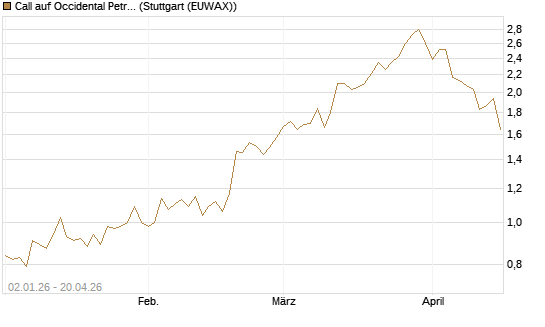 Call auf Occidental Petroleum Corp. [Morgan Stanley & Co. Int. plc] Chart