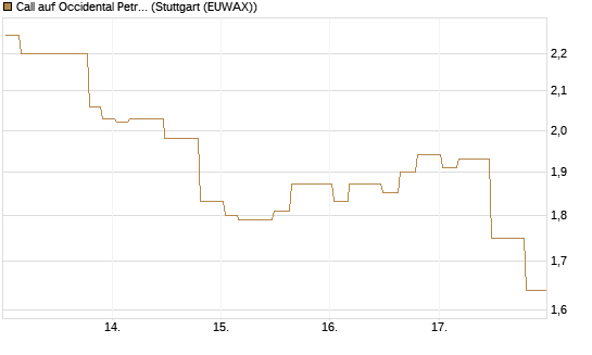 Call auf Occidental Petroleum Corp. [Morgan Stanley & Co. Int. plc] Chart
