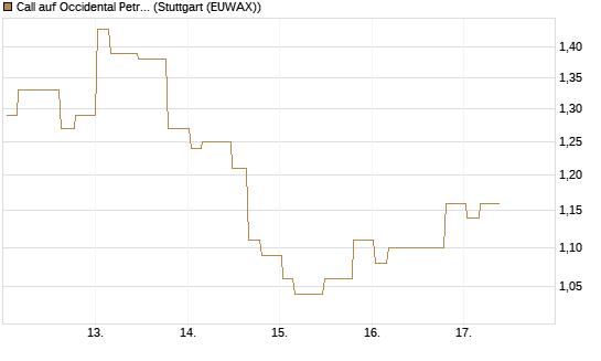 Call auf Occidental Petroleum Corp. [Morgan Stanley & Co. Int. plc] Chart