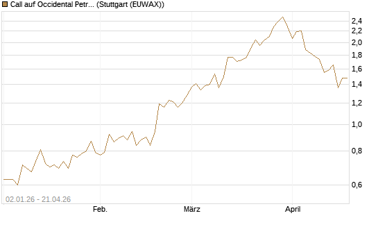 Call auf Occidental Petroleum Corp. [Morgan Stanley & Co. Int. plc] Chart