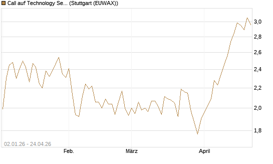 Call auf Technology Select Sector SPDR [Morgan Stanley & Co. Int. plc] Chart