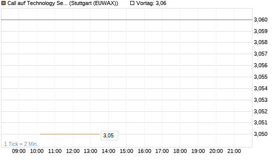 Call auf Technology Select Sector SPDR [Morgan Stanley & Co. Int. plc] Chart
