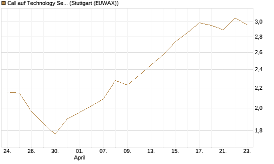 Call auf Technology Select Sector SPDR [Morgan Stanley & Co. Int. plc] Chart
