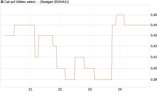 Call auf Utilities select Sector SPDR [Morgan Stanley & Co. Int. plc] Chart