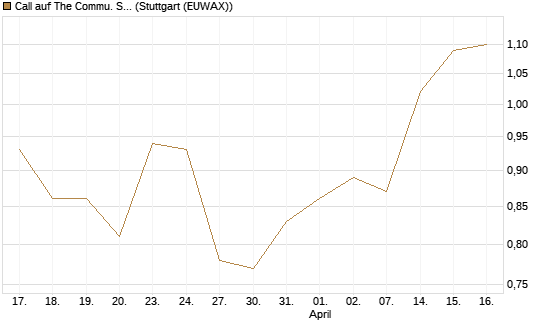 Call auf The Commu. Svcs Sel.S.SPDR [Morgan Stanley & Co. Int. plc] Chart
